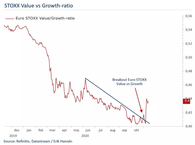 STOXX Europe value/growth ratio